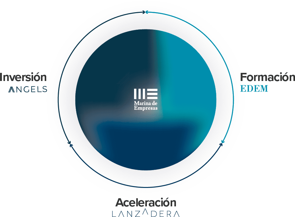 Gráfico - Formación, Aceleración, Inversión.