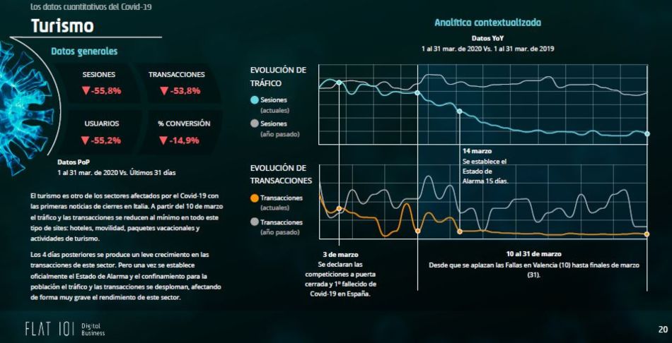Impacto de la crisis del Covid-19 en los sectores económicos