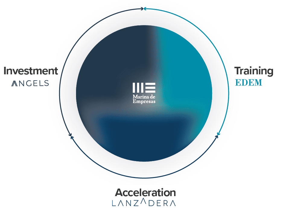 Entrepreneurship cycle