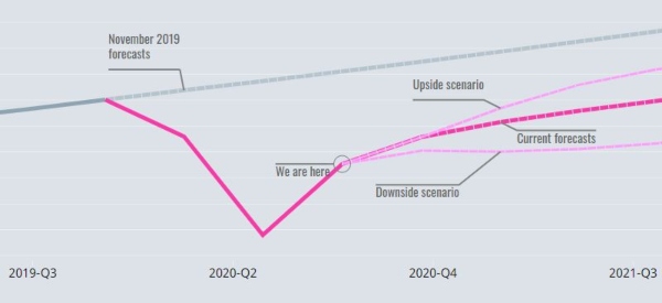 Evolución del PIB - OECD