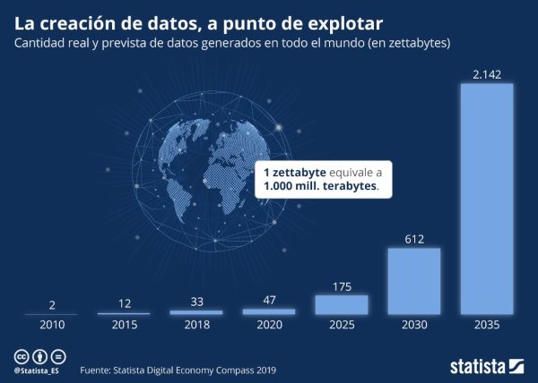 La creación de datos, a punto de explotar
