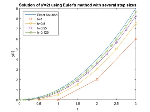 ecuacion diferencial 9